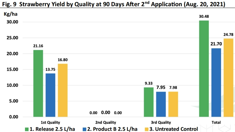 Fig. 9- Strawberry Yield by Quality at 90 Days After 2nd Application