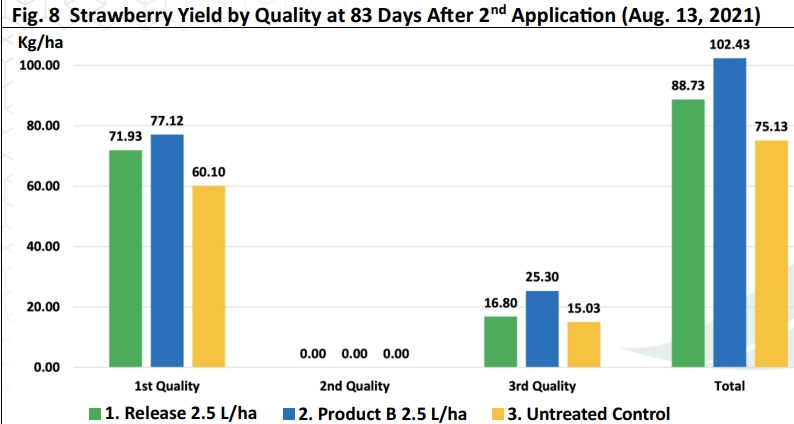 Fig 8 Strawberry Yield by Quality at 83 Days After 2nd Application